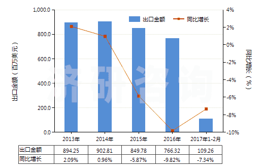 2013-2017年2月中國藥棉、紗布、繃帶(經藥物浸涂或制成零售包裝,供醫療、外科、牙科或獸醫用)(HS30059010)出口總額及增速統計